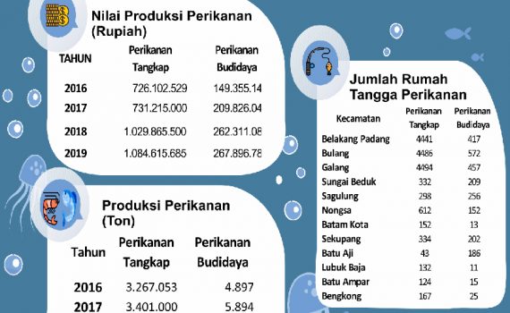 Infografis Bidang Perikanan Kota Batam Tahun 2019