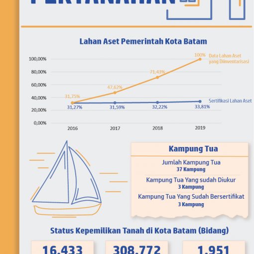 Infografis Bidang Pertanahan Kota Batam Tahun 2019