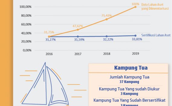 Infografis Bidang Pertanahan Kota Batam Tahun 2019