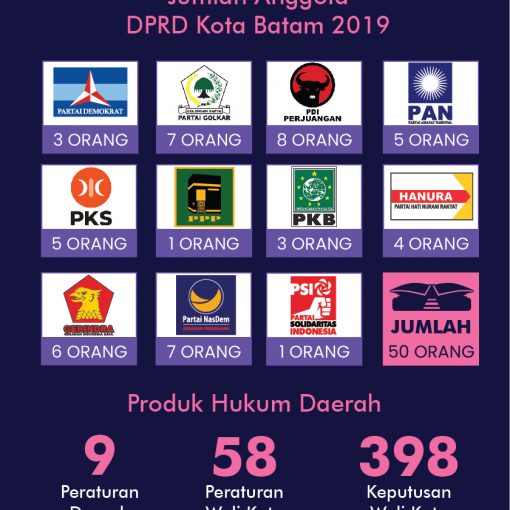 Infografis Politik dan Hukum Kota Batam Tahun 2019