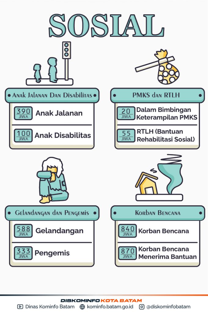 Infografis Bidang Sosial Kota Batam Tahun 2019