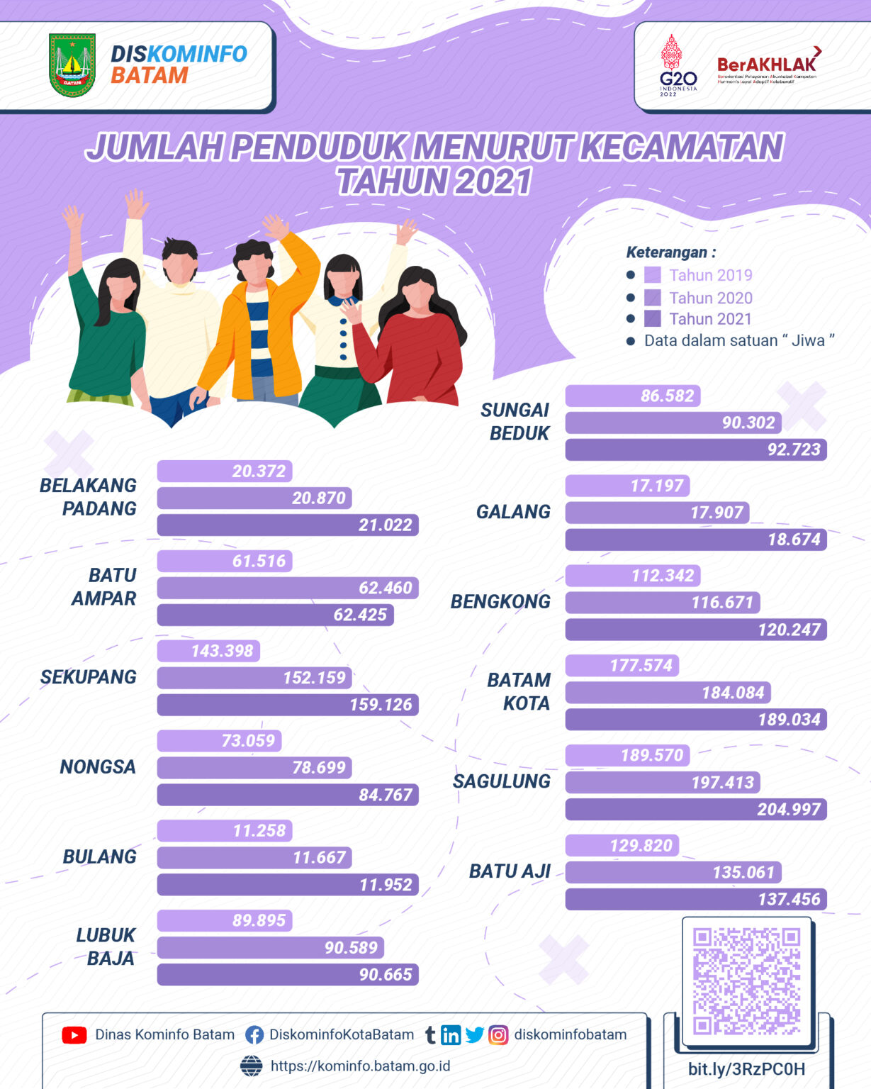 Data Jumlah Penduduk Batam Tahun 2021 – Dinas Komunikasi & Informatika