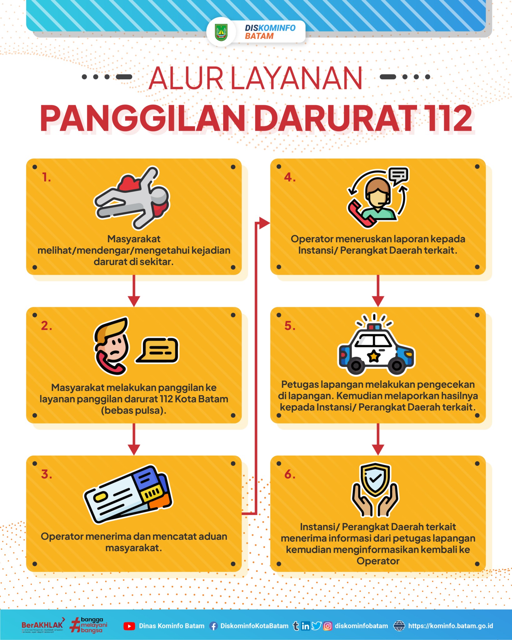 Alur Layanan Panggilan Darurat 112 – Dinas Komunikasi & Informatika