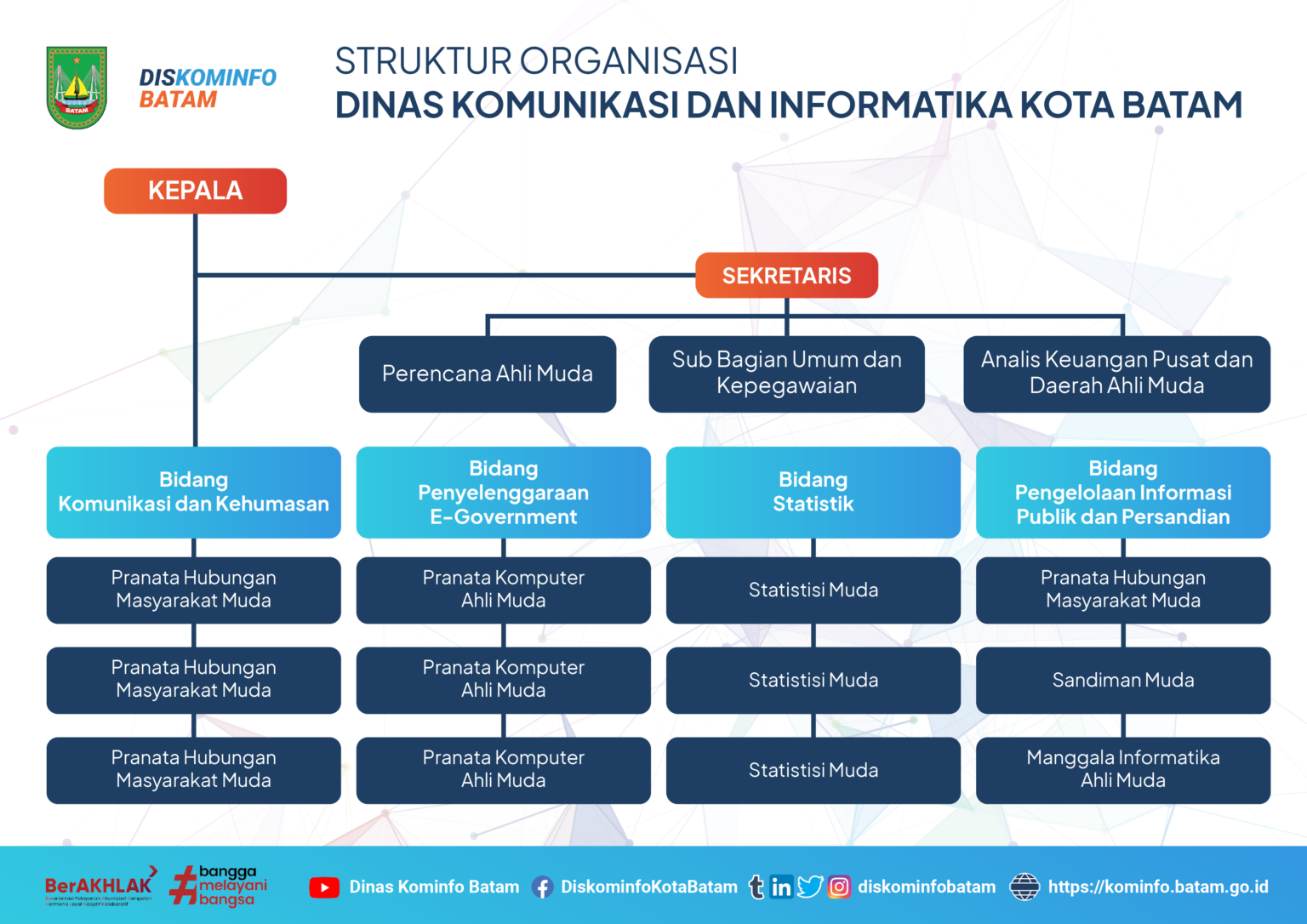 Struktur Organisasi – Dinas Komunikasi & Informatika